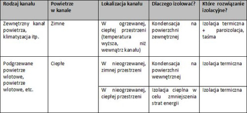 Kiedy należy stosować izolację przeciwkondensacyjną?