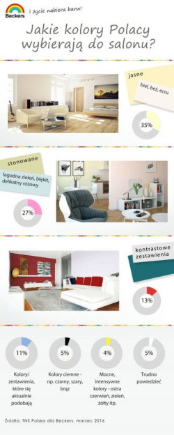 Biały, beżowy i ecru królują w wystroju polskich mieszkań – wynika z badania zrealizowanego przez TNS Polska na rzecz marki farb Beckers