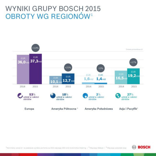 Wyniki Grupy Bosch 2015