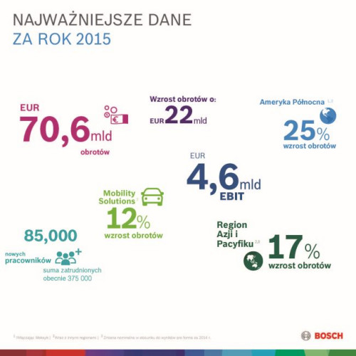 Najważniejsze dane za rok 2015