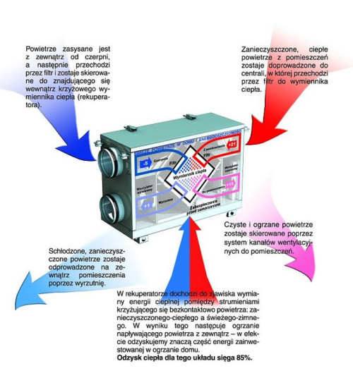 Stosując technologię odzysku ciepła z powietrza usuwanego i transferu tej energii do powietrza świeżego mamy do czynienia z rekuperacją