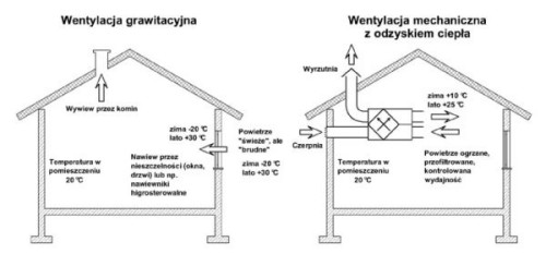 Schemat porównawczy działania wentylacji grawitacyjnej z rekuperacją (wentylacja mechaniczna z odzyskiem ciepła)