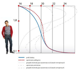Ogrzewanie podłogowe i ścienne Kisan Comfort to nowoczesne systemy tzw. ogrzewania płaszczyznowego niskotemperaturowego