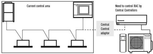 Panasonic opracował adapter CZ-CAPRA1, który pozwala na zintegrowanie niezależnych jednostek klimatyzacyjnych RAC z centralnym systemem sterowania