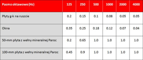 Współczynniki pochłaniania dźwięku dla niektórych materiałów