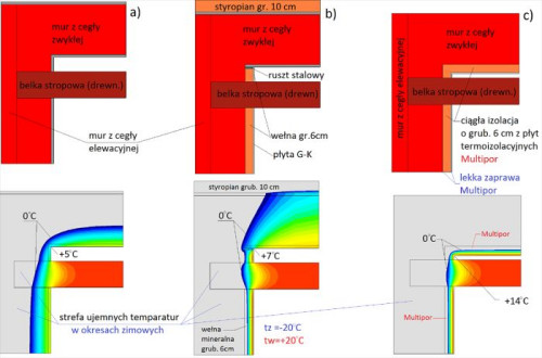Porównanie rozkładu temperatury w przekroju poziomym narożnika ścian: a) nieocieplonego, b) ocieplonego techniką mieszaną, c) ocieplonego wyłącznie od środka