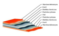 System orynnowania ECO RAIN jest kompletnym systemem odwadniającym idealnym dla każdego dachu