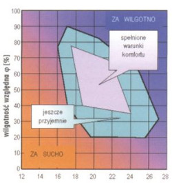 Obszar komfortu dla temperatury powietrza tp i wilgotności względnej powietrza w pomieszczeniu (wg Leusdena i Freymarka)