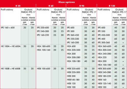 Grubość izolacji dla różnych belek, działanie ognia z 3- i 4 stron, temperatura krytyczna stali 450°C