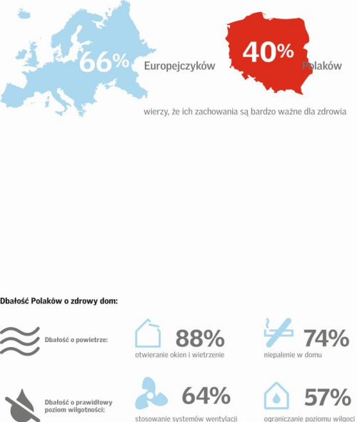 Infografika z raportu Barometr zdrowych domów 2016