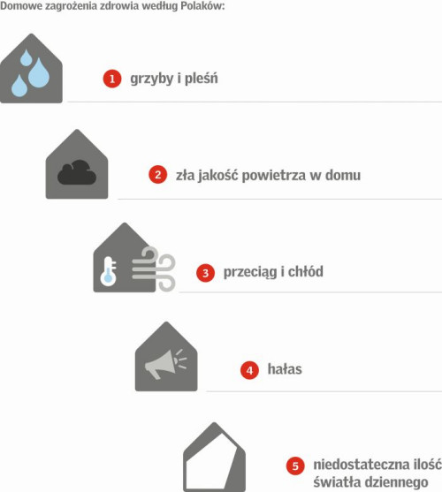 Infografika z raportu Barometr zdrowych domów 2016