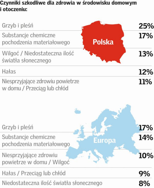 Infografika z raportu Barometr zdrowych domów 2016