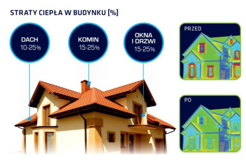 Zasadniczą cechą energooszczędnego montażu jest zastosowanie w styku okna z murem trzech warstw materiałów o ściśle określonych właściwościach