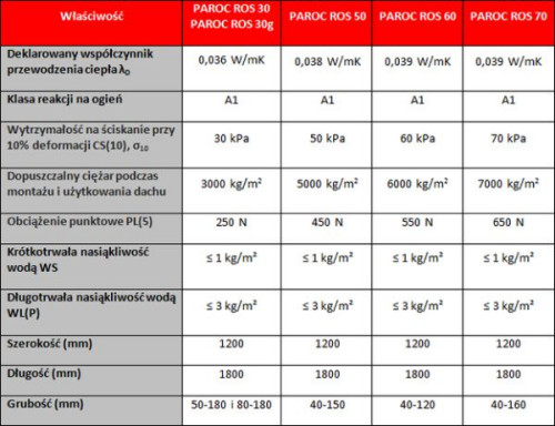 Właściwości płyt z serii PAROC ROS