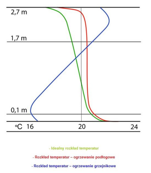 Wykres porównawczy rozkładu temperatur ogrzewania podłogowego i grzejnikowego