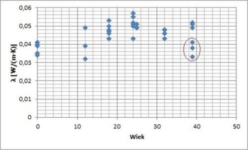 Zestawienie czasu eksploatacji poszczególnych próbek oraz zmierzonego, indywidualnego współczynnika przewodzenia ciepła