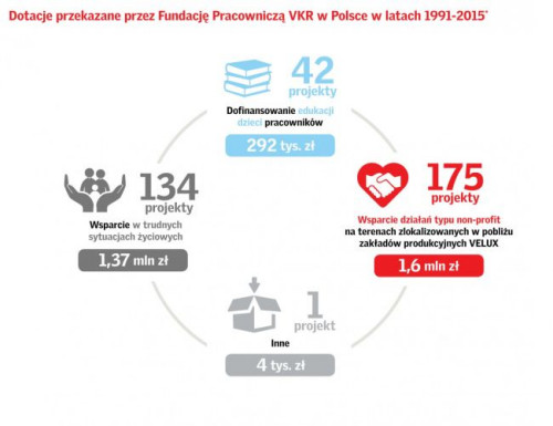 Fundacja Pracownicza VELUX