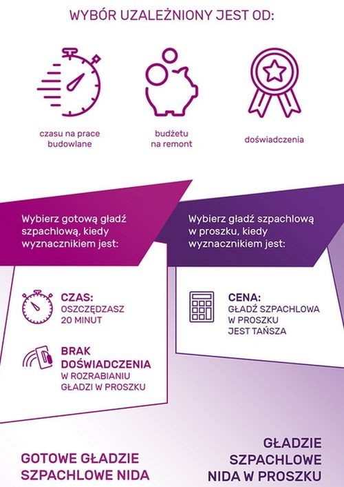 Gładź szpachlowa gotowa czy w proszku?