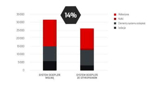 Porównanie szacunkowych kosztów ocieplenia ściany zewnętrznej metodą lekką mokrą przy wykorzystaniu płyt FASROCK LL i zwykłej izolacji (styropianu)