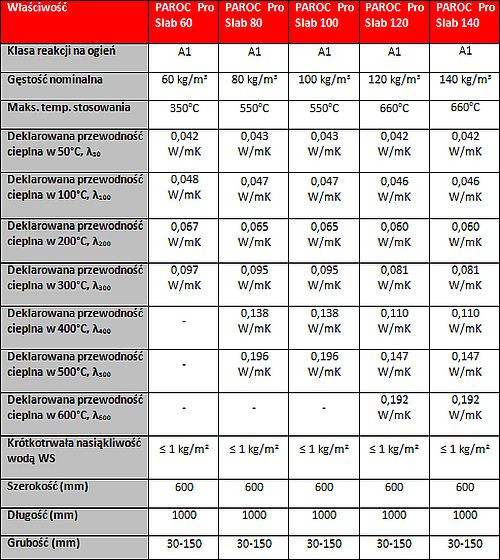 Właściwości płyt z serii PAROC Pro Slab