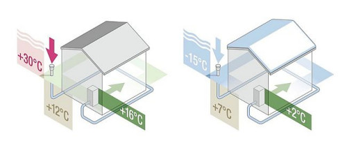 Doświadczenia pokazują, że dzięki zastosowaniu GPWC można podnieść temperaturę doprowadzanego powietrza nawet o 22°C w zimie