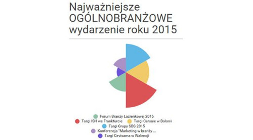 Poprzednia edycja Targów Grupy SBS, która odbyła się w 2015 r., okazała się edycją wyjątkową