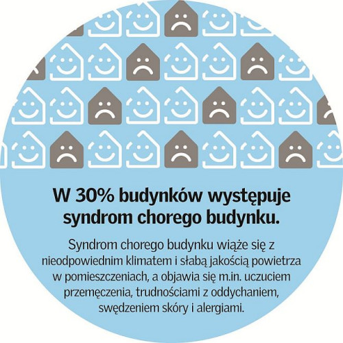 Syndrom chorego budynku
