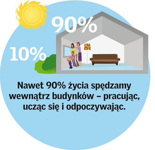 90% życia spędzamy w budynkach