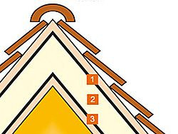 Schemat pokazuje w przekroju przykładowe trzy warstwy funkcyjne dachu stromego