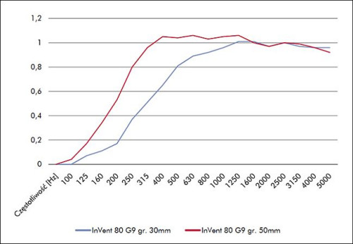 Charakterystyki współczynnika pochłaniania dźwięku płyt PAROC InVent 80 z pokryciem G9 o grubościach 30 mm i 50 mm.