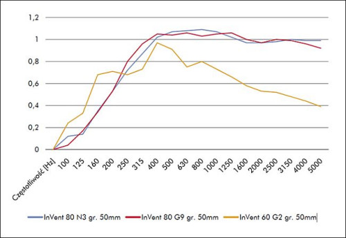 Charakterystyki współczynnika pochłaniania dźwięku płyt PAROC InVent 80 N3 gr. 50 mm, PAROC InVent 80 G9 gr. 50 mm i PAROC InVent G2 gr. 50 mm.
