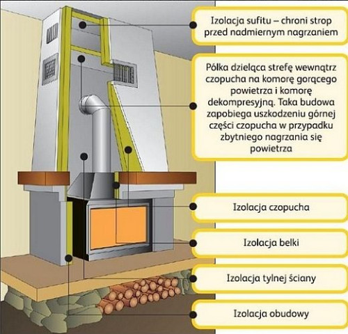 Kominek - obieg grawitacyjny