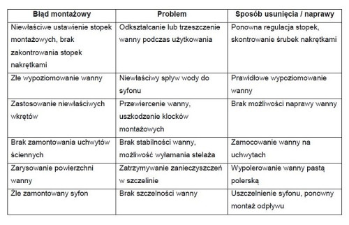 Montaż wanny nie jest procesem skomplikowanym, wymaga jednak dość dużej precyzji