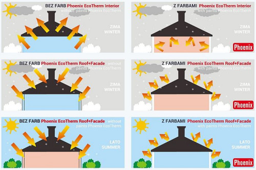 Farby Phoenix EcoTherm™ odbijają promieniowanie podczerwone, które jest emitowane np. przez grzejniki czy ciepło z kominka