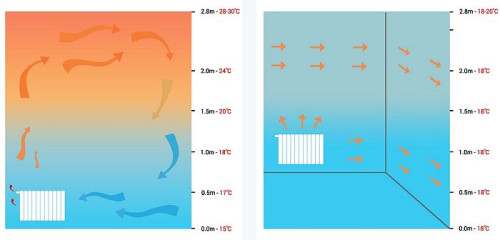 Standardowo rozmieszczenie powietrza ogrzewanego przez grzejniki ścienne, podłogowe lub ogrzewanie podłogowe następuje poprzez zjawisko konwekcji