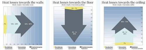 Idealnym rozwiązaniem dla oszczędności energii jest jednoczesna aplikacja farb zewnętrznych Phoenix EcoTherm Roof™ i Phoenix EcoTherm Facade™