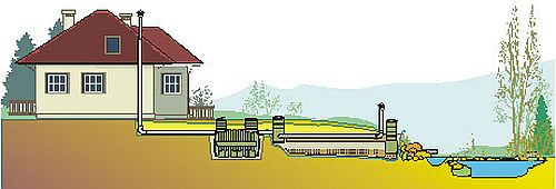 Oczyszczalnia z odprowadzeniem do oczka wodnego lub złoża żwirowego na działce użytkownika-brzegi mogą być obsadzone trzciną