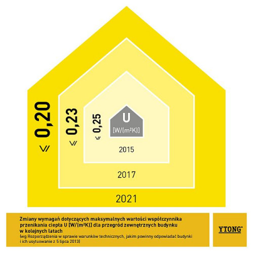Od 1 stycznia 2017 roku w życie wchodzą nowe, zaostrzone wymogi termiczne dla ścian zewnętrznych