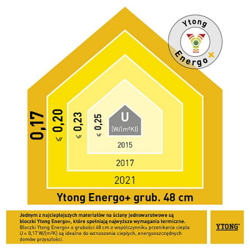 Ostatnie tak znaczące podniesienie kryteriów termicznych dla budynków mieszkalnych mieliśmy w 2015 roku