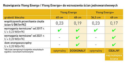 Najcieplejsze odmiany Ytong Energo oraz Ytong Energo+ o grubości 48 cm spełnią nawet zaostrzenie normy w 2021 roku