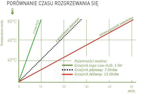 Porównanie czasu rozgrzewania się