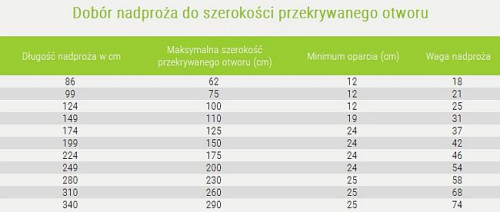 Dobór nadproża do szerokości przekrywanego otworu