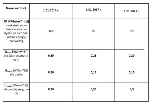 Nowe wartości EP i U dla budynków