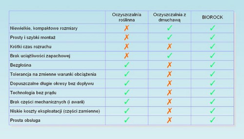 Zestawienie porównujące trzy typy oczyszczalni