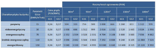 Roczny koszt ogrzewania