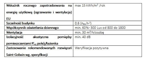 Dom między innymi został sprawdzony pod kątem szczelności powietrznej zewnętrznej powłoki budynku