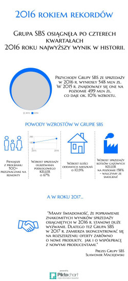 W naszym kraju rok 2016 w szeroko pojętej branży budowlanej nie należał do najlepszych