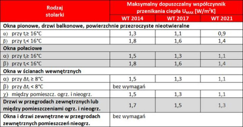 Wartości współczynnika przenikania ciepła U okien, drzwi balkonowych i drzwi zewnętrznych