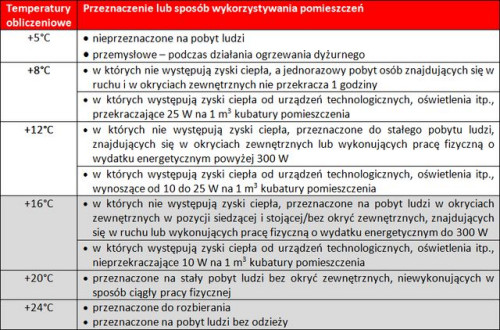 Temperatury obliczeniowe pomieszczeń ogrzewanych a ich przeznaczenie lub sposób wykorzystania