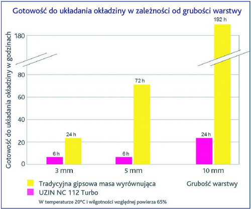 Gotowość do układnia okładziny zależy od grubości warstwy